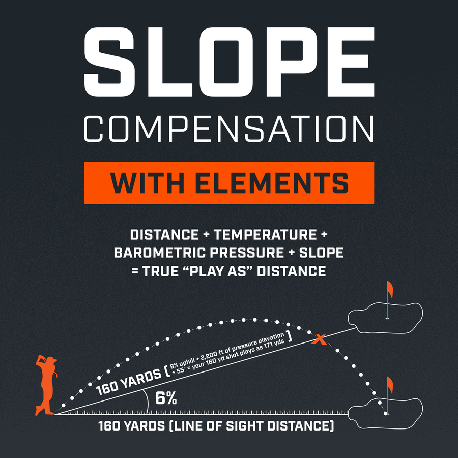 Graphic showing how Slope Compensation with Elements.
